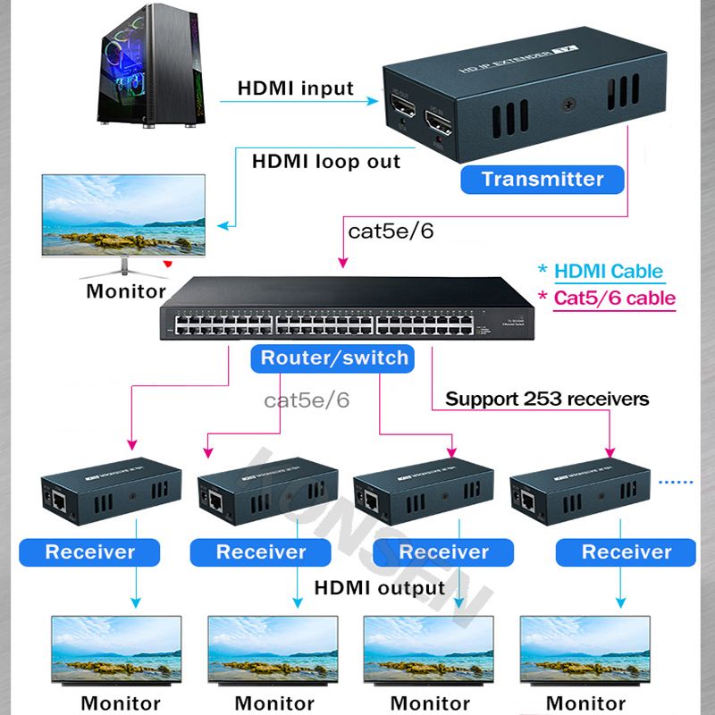 200M HDMI Extender Over Single Cat5e/6 HDMI to rj45 Over IP/TCP by Ethernet Switch One to Multiple Monitors 1080P Video Extended_voghion.com