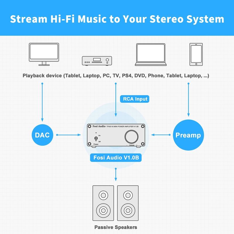 Fosi Audio V1.0 2 Channel Stereo Audio Power Amplifier TPA3116D2 Class D Mini HiFi Digital Sound Amp for Home Speakers 50W x2_voghion.com