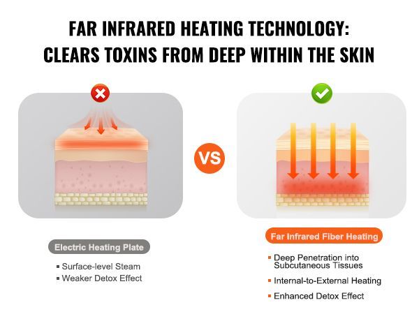 VEVOR Sauna Blanket For Detoxification, Portable Far Infrared Sauna For Home, PU Sauna Bag W/ Therapy Stones & Carbon Fiber Heating, 1-6 Level Adjustable Temp 95-185°F , 1-60 Minutes Timer, 75 X 35in_voghion.com