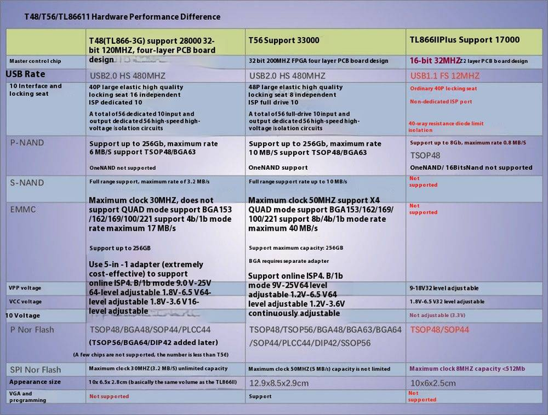 T48 USB programator velike brzine XGecu EMMC SPI NOR NAN snimanje čipova TL866A nadograđena verzija_voghion.com