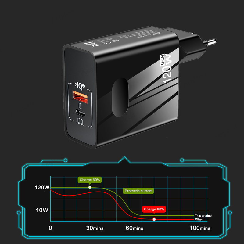 GaN Magicea 120 W USB Typ C Ladegerät Schnellladung 3.0 4.0 QC4.0 PD3.0 USB C Telefonadapter Schnellladung für iPho PD_voghion.com