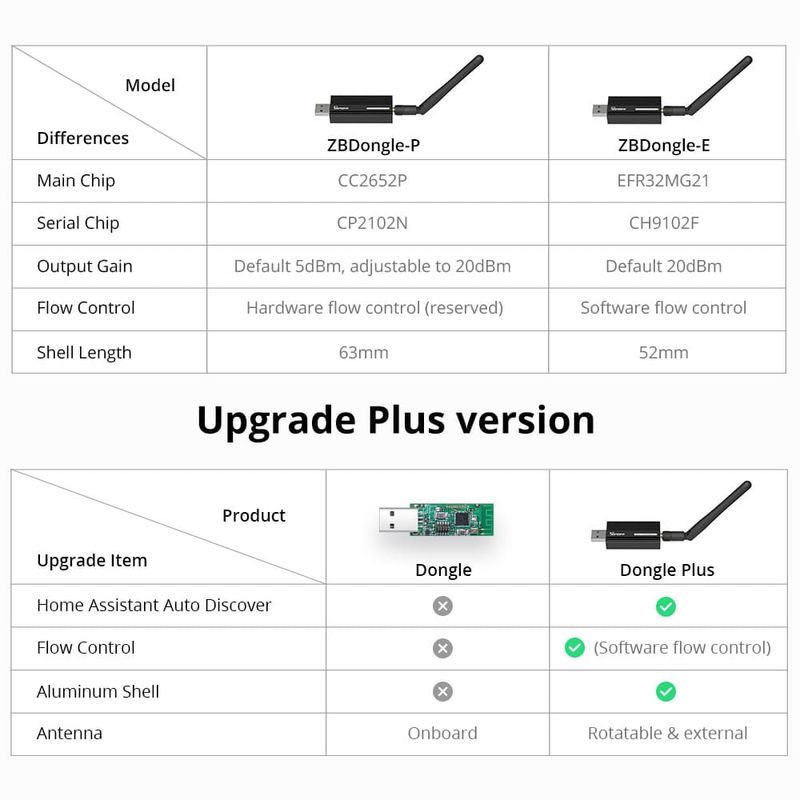 NUOVO Sonoff Zigbee 3.0 USB Dongle Plus – ZBDongle-E Supporto Ewek Alexa Assistente Google ZHA OpenHAB Zigbee2MQTT Casa Intelligente_voghion.com