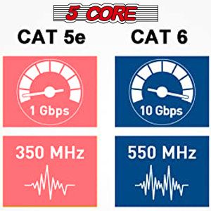 5 CORE Ethernet Cable 3 ft Long Cat 6 Computer Internet Patch Cord High Speed WiFi RJ45 for Gaming Indoor Outdoor Use - ET 3FT BLU_voghion.com
