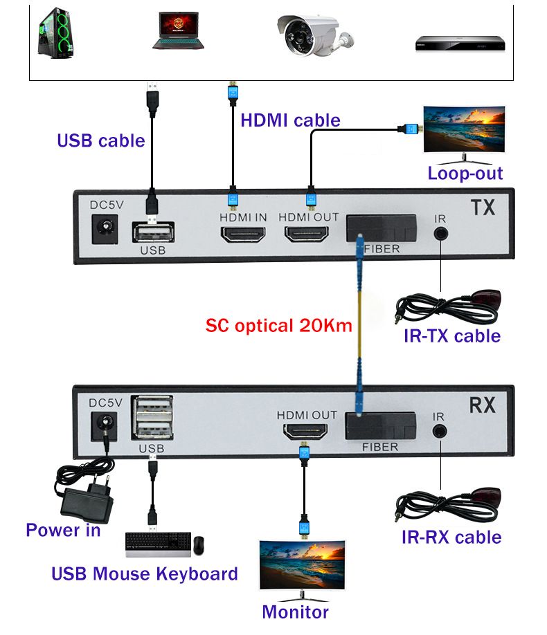 Trasmettitore video estensore USB KVM in fibra ottica HDMI da 20 km, ricevitore HDMI Loop su cavo in fibra SC per PS4 PS5 DVD PC al monitor TV_voghion.com
