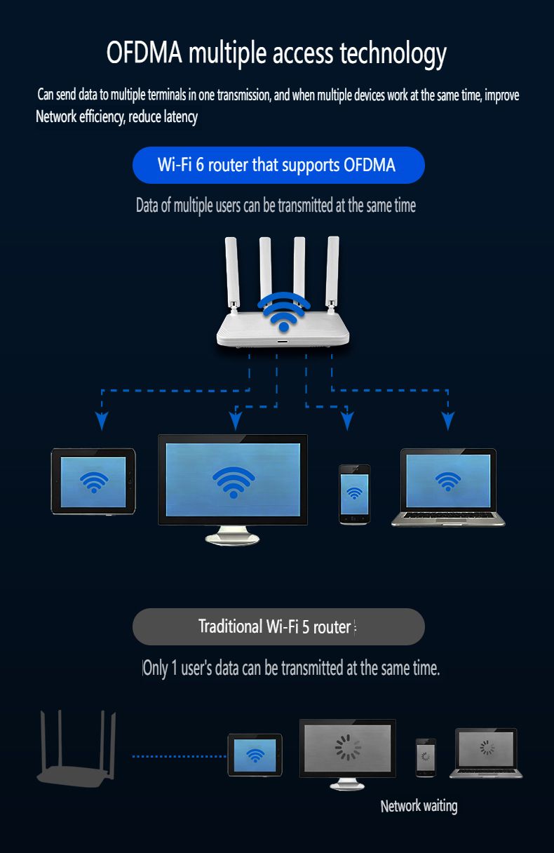 WiFi 6 3000Mbps Dual-Band Gigabit Router - High Power 5.8G WiFi 6 Wireless Router With MU-MIMO & OFDMA Technology_voghion.com
