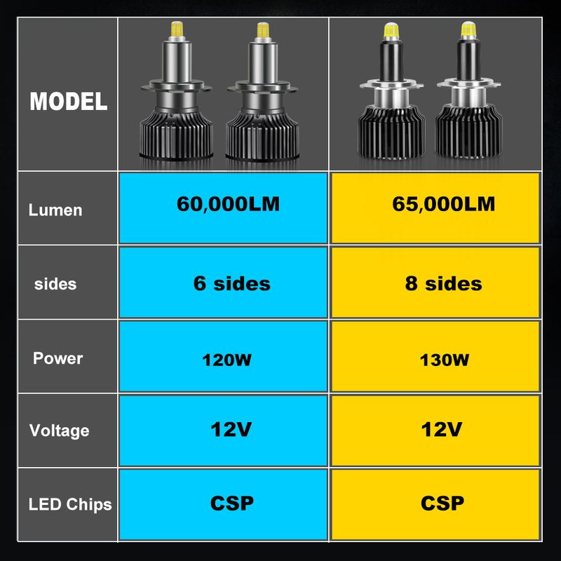 60000LM H7 Potente Mini Faro per Auto H3 H8 H11 H1 Lampadine a LED HB3 9005 HB4 9006 Hir2 9012 CSP 3D 360 Lampada per Auto 12V 6000K_voghion.com