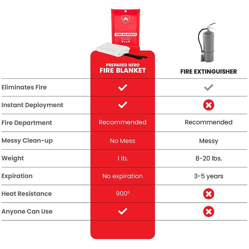 Notfall-Feuerlöschdecke – 2-teiliges Set – Feuerfeste Decke für die Küche, 101,6 cm x 101,6 cm, geeignet für Haushalte, Feuerfeste Decke aus Fiberglas._voghion.com