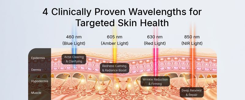 280 LED-Rot- und Blaulichttherapiemaske gegen Akne und Falten, verbesserte sanfte Rotlichttherapie mit 4 Modi, 3000-mAh-Akku, Augenschutz_voghion.com