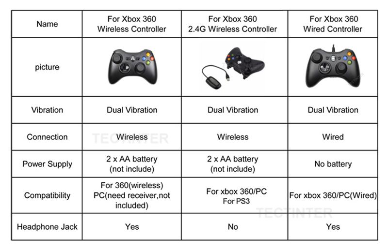 2.4G drahtlose Gamepad fir Xbox 360 Konsol Controller Empfänger Kontroll fir Microsoft Xbox 360 Spill Joystick fir PC win7/8/10_voghion.com
