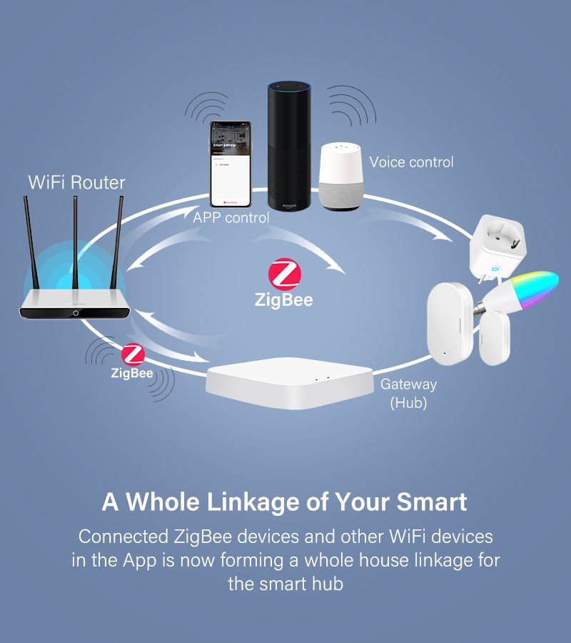 Tuya Zigbee Gateway Hub Multi-modello WiFi Bluetooth Smart Life Telecomando wireless Alexa Google Home_voghion.com