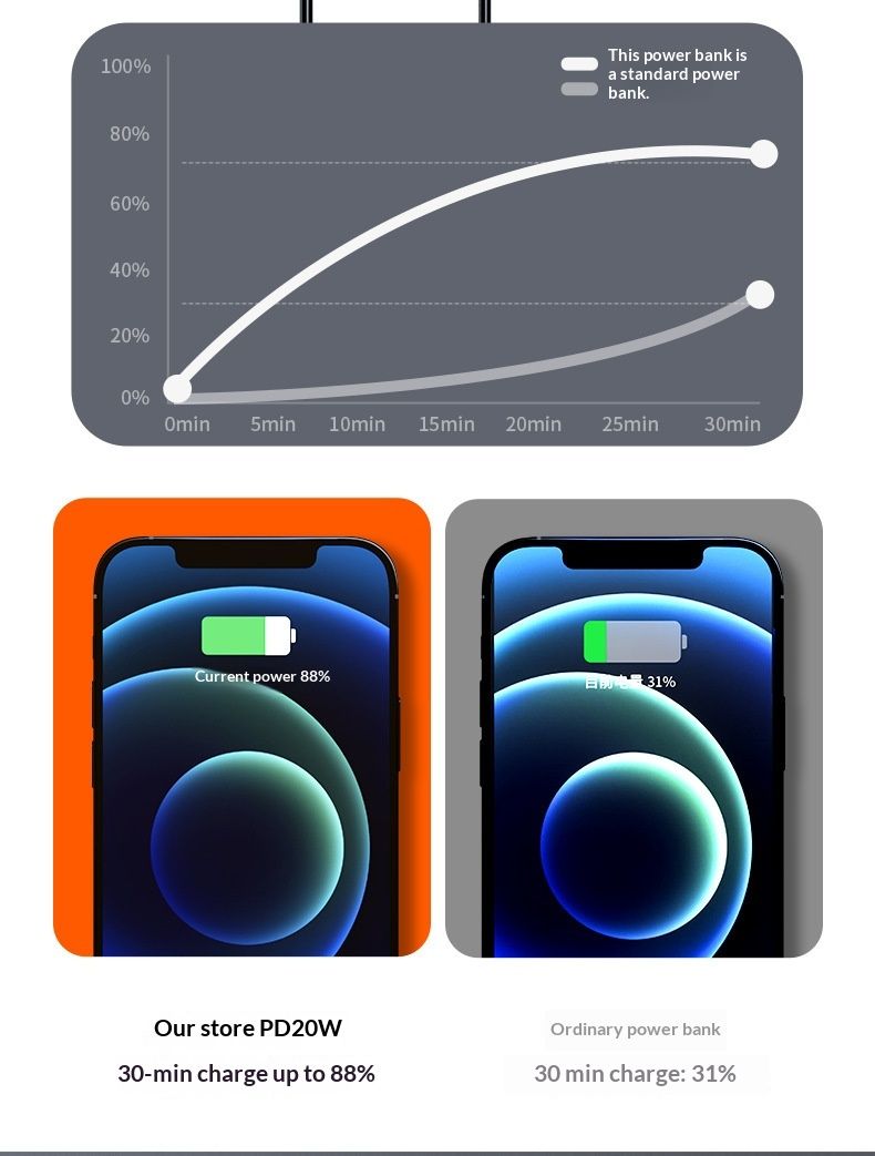 66W Super Fast Charging Mobile Ultra Large Capacity 30000mAh Portable 20000mAh Power Bank Lightweight_voghion.com